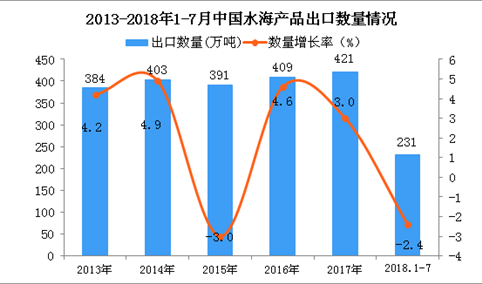 2018年1-7月中国水海产品出口数量及金额增长情况分析（附图表）