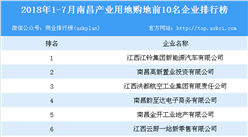 產(chǎn)業(yè)地產(chǎn)情報：2018年1-7月南昌產(chǎn)業(yè)用地購地前10名企業(yè)排行榜