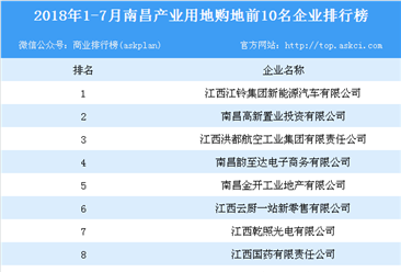 产业地产情报：2018年1-7月南昌产业用地购地前10名企业排行榜