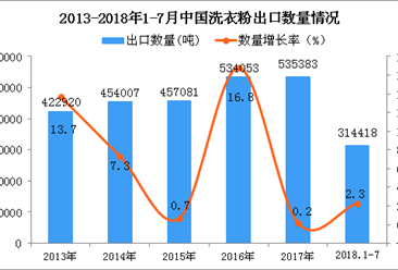 2018年1-7月中国洗衣粉出口量同比增长2.3%