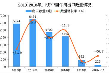 2018年1-7月中国牛肉出口数量及金额增长情况分析（附图表）