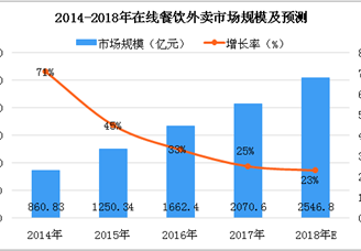 美团将于9月初IPO路演，中国在线餐饮外卖发展如何？（图）