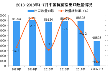 2018年1-7月中國抗菌素出口量為48828噸 同比下降6.2%