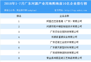 产业地产情报：2018年1-7月广东河源产业用地购地前10名企业排行榜