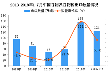 2018年1-7月中国谷物及谷物粉出口量为124万吨 同比增长53.6%