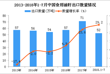 2018年1-7月中国食用油籽出口量为52万吨 同比增长29.2%