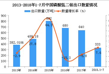 2018年1-7月中国磷酸氢二铵出口量为333万吨 同比增长7.6%