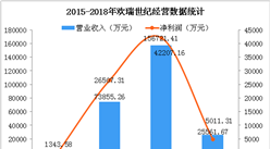 2018上半年歡瑞世紀(jì)經(jīng)營(yíng)數(shù)據(jù)分析：凈利潤(rùn)同比實(shí)現(xiàn)扭虧為盈（圖）