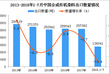 2018年1-7月中国合成有机染料出口量为136041吨 同比下降12.4%