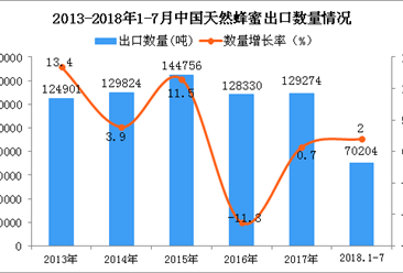 2018年1-7月中国天然蜂蜜出口量为70204吨 同比增长2%