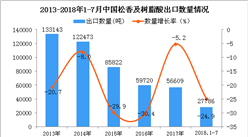 2018年1-7月中国松香及树脂酸出口量同比下降24.9%