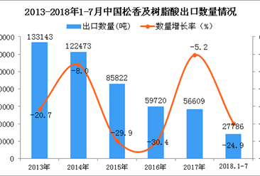 2018年1-7月中國松香及樹脂酸出口量同比下降24.9%