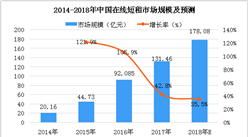 2018年中国在线短租市场规模及预测：市场规模达178.08亿元（图）