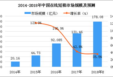 2018年中國在線短租市場規模及預測：市場規模達178.08億元（圖）