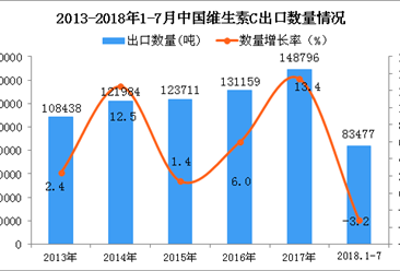 2018年1-7月中国维生素C出口量为83477吨 同比下降3.2%