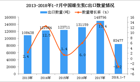2018年1-7月中国维生素C出口量为83477吨 同比下降3.2%