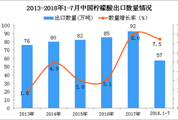 2018年1-7月中国柠檬酸出口量为57万吨 同比增长7.5%