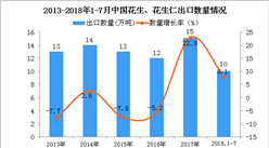 2018年1-7月中国花生、花生仁出口数量及金额增长情况分析（附图表）