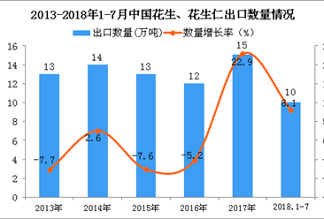 2018年1-7月中国花生、花生仁出口数量及金额增长情况分析（附图表）