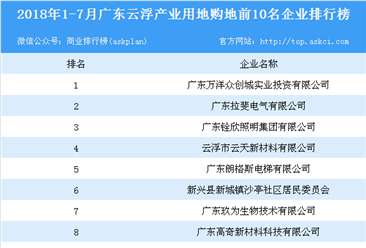 产业地产情报：2018年1-7月广东云浮产业用地购地前10名企业排行榜
