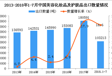 2018年1-7月中国美容化妆品及护肤品出口量同比增长16.6%