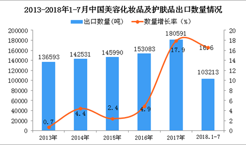 2018年1-7月中国美容化妆品及护肤品出口量同比增长16.6%