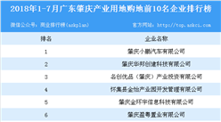 產(chǎn)業(yè)地產(chǎn)情報：2018年1-7月廣東肇慶產(chǎn)業(yè)用地購地前10名企業(yè)排行榜