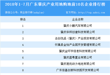 产业地产情报：2018年1-7月广东肇庆产业用地购地前10名企业排行榜