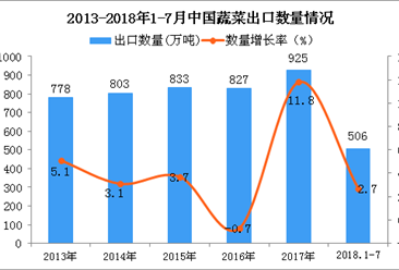 2018年1-7月中国蔬菜（含菌类）出口数量及金额增长情况分析