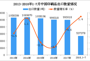 2018年1-7月中國印刷品出口數量及金額增長情況分析（附圖表）