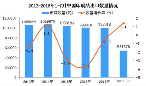2018年1-7月中国印刷品出口数量及金额增长情况分析（附图表）