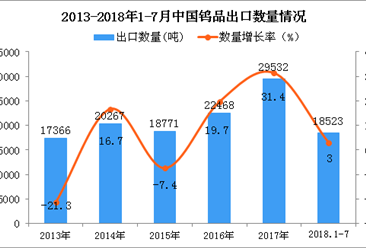 2018年1-7月中国钨品出口量为18523吨 同比增长3%