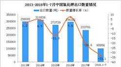 2018年1-7月中国氯化钾出口量同比下降33.1%（附图）