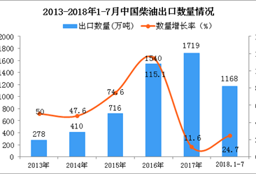 2018年1-7月中国柴油出口量为1168万吨 同比增长24.7%