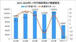 2018年1-7月中国冻鸡出口量同比下降13.5%（附图）
