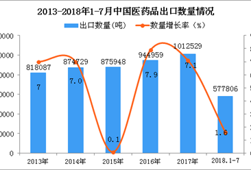 2018年1-7月中国医药品出口数量及金额增长情况分析：同比增长1.6%