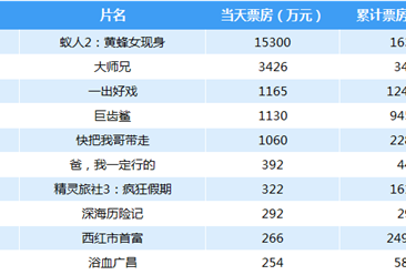2018年8月24日电影票房排行榜（TOP10）