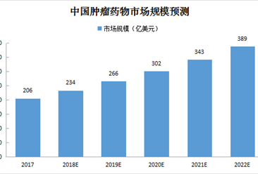 中国肿瘤药物市场预测：2020年市场规模将超300亿美元（附图表）