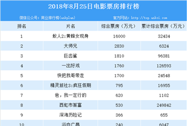 2018年8月25日电影票房排行榜（TOP10）