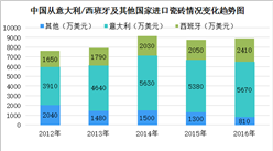 中國進口瓷磚零售行業相對分散 對歐洲瓷磚的需求大幅增長（圖）