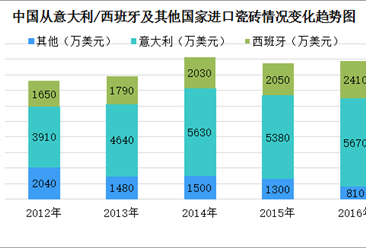 中国进口瓷砖零售行业相对分散 对欧洲瓷砖的需求大幅增长（图）