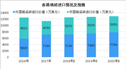 香港瓷磚行業進口情況分析：2017年香港從外國進口瓷磚達11320萬美元（圖）