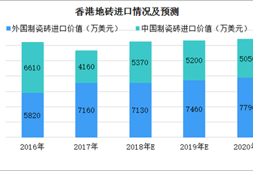 香港瓷砖行业进口情况分析：2017年香港从外国进口瓷砖达11320万美元（图）