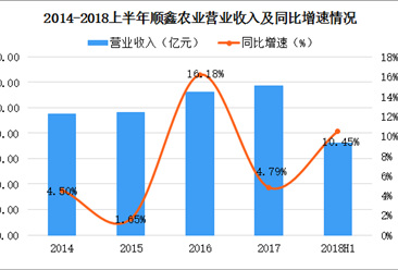 顺鑫农业2018上半年实现净利4.81亿 白酒业务收入大增