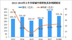 2018年绿城中国半年报分析：营收暴涨220.9% 深耕长三角地区（图）