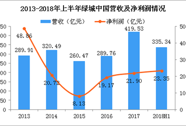 2018年绿城中国半年报分析：营收暴涨220.9% 深耕长三角地区（图）