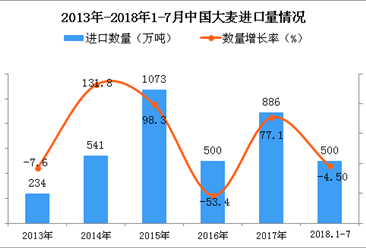 2018年1-7月中国大麦进口量为500万吨 同比下降4.5%