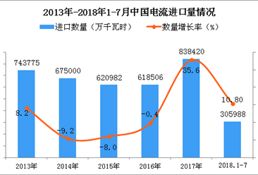 2018年1-7月中国电流进口量同比增长10.8%（附图）