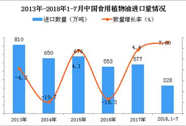 2018年1-7月中國食用植物油進口量同比增長7.8%（附圖）