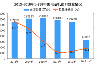 2018年1-7月中国原电池出口数量及金额增长情况分析（附图表）